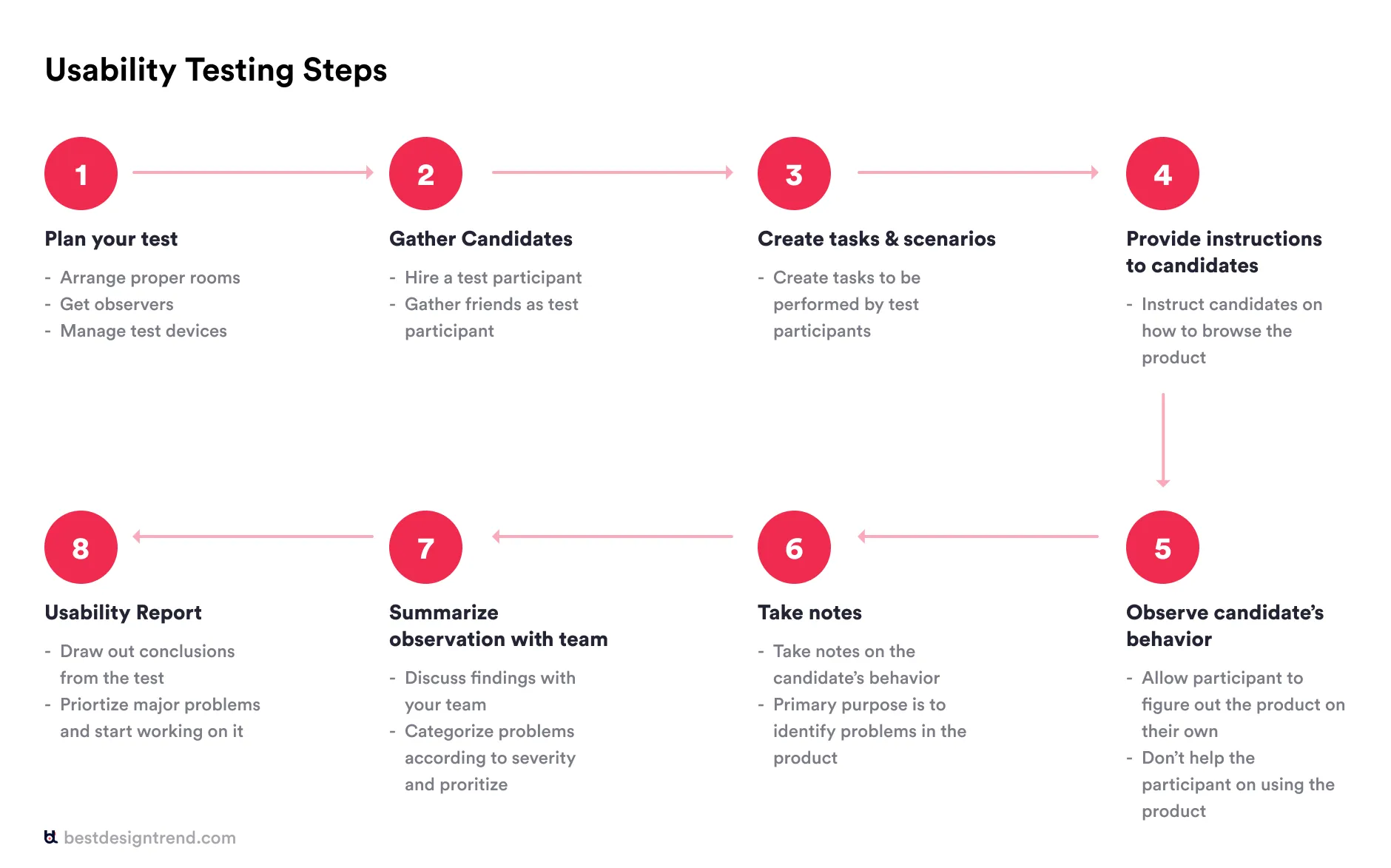 8 steps to perform usability testing