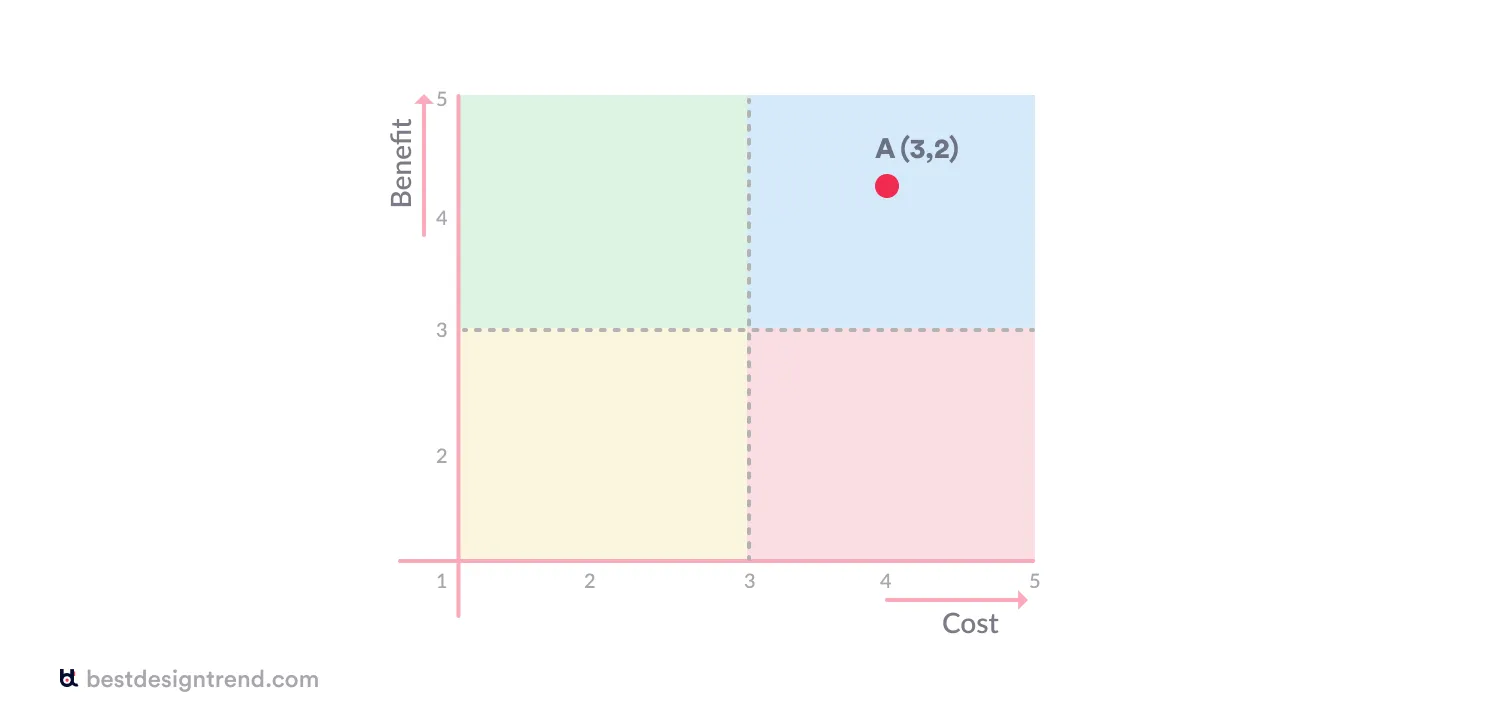 cost benefit analysis from a designer's perspective