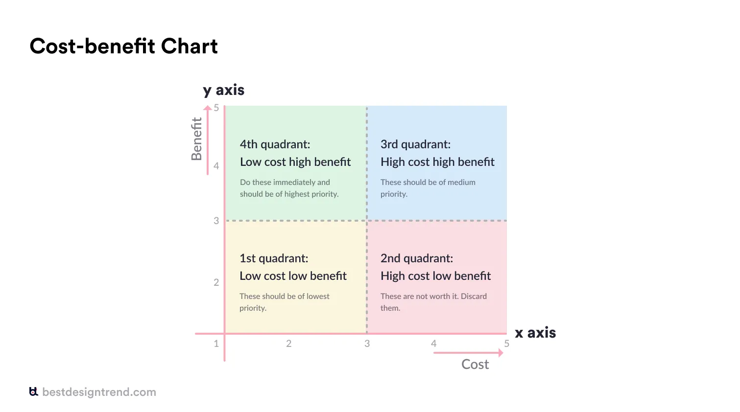 how to use a cost benefit chart and its quadrants