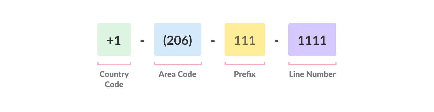 addition of country code in phone number