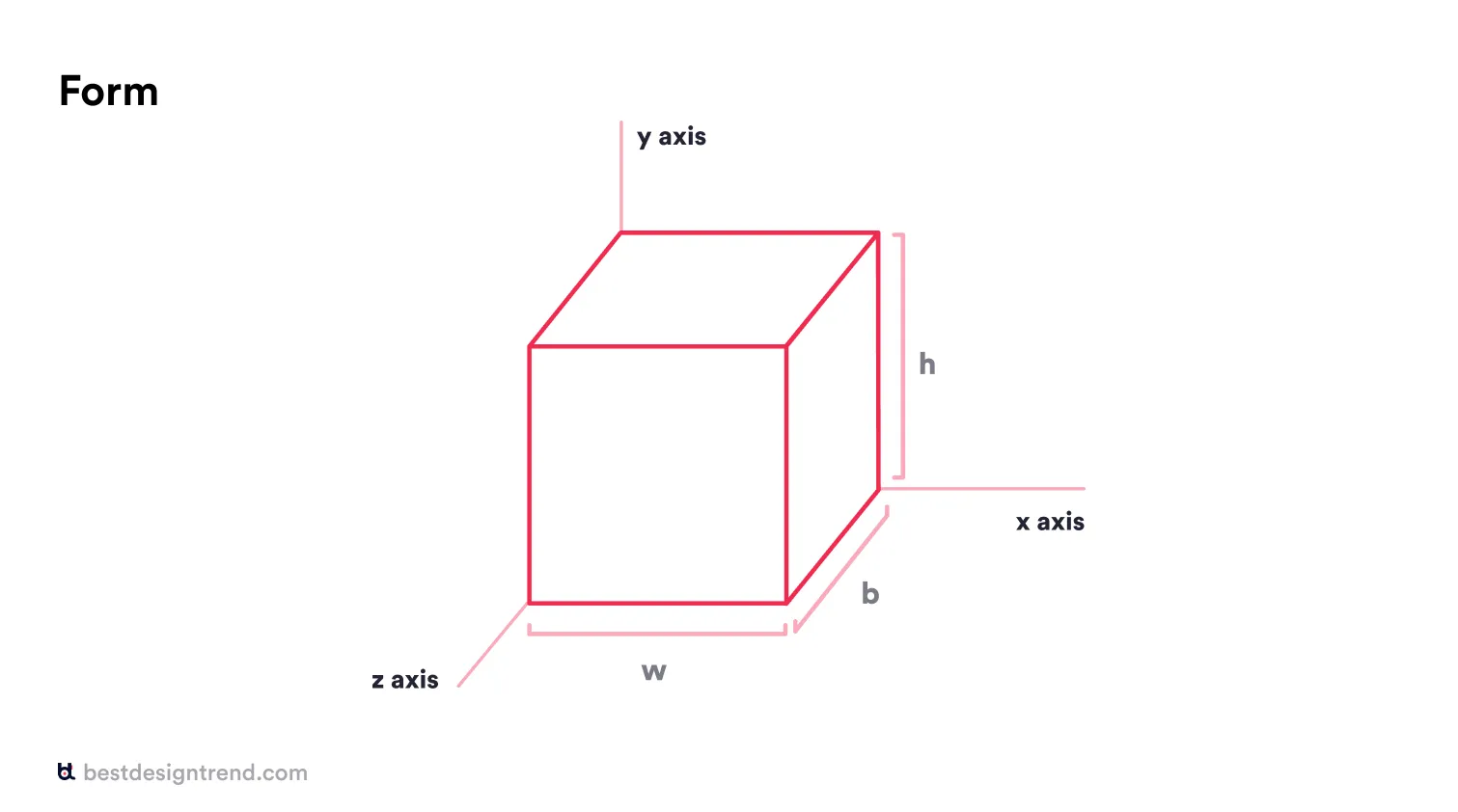 form in a three dimensional coordinate