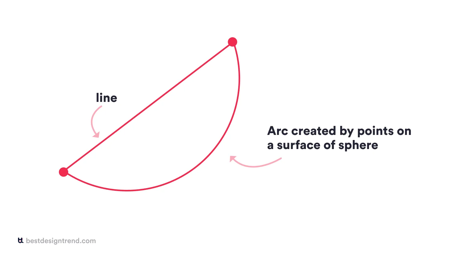arc is also a type od line created by points on sphere surface