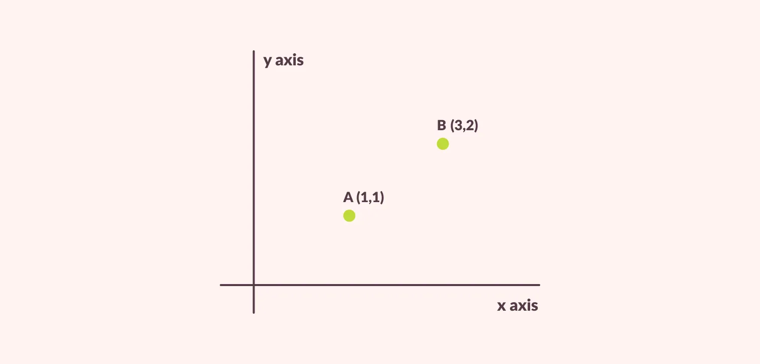 Elements of design point in co ordinates