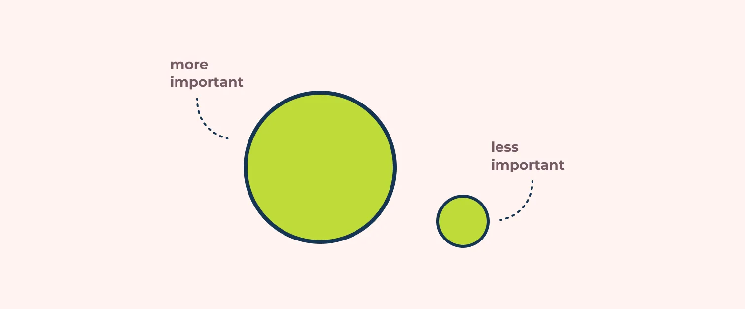 Emphasis by scale proportion