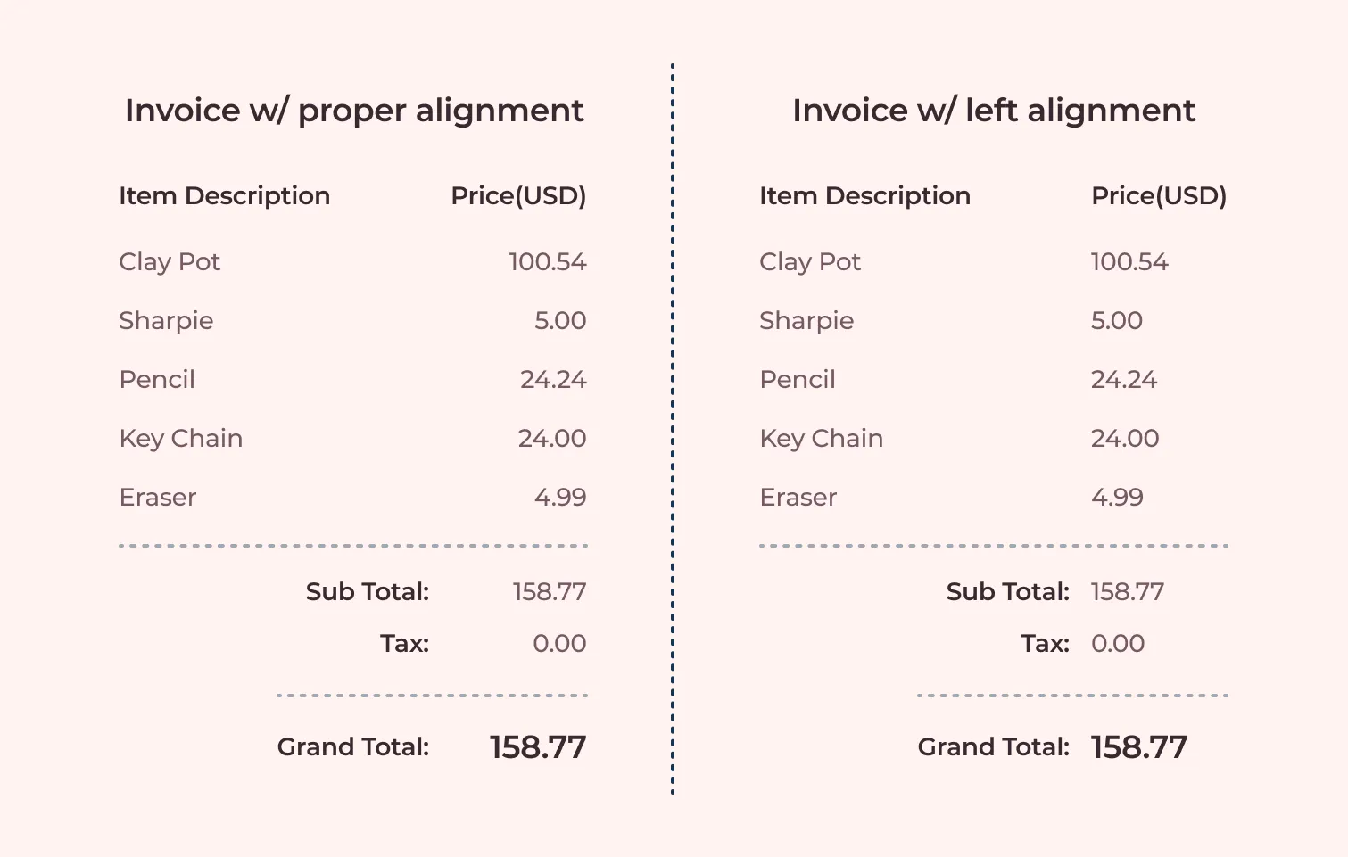 why price and amount is right aligned? explaining this using an invoice format with item description and price with respective alignments