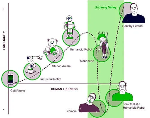 uncanny valley graph which shows comfort dip when formsa get too relaistic