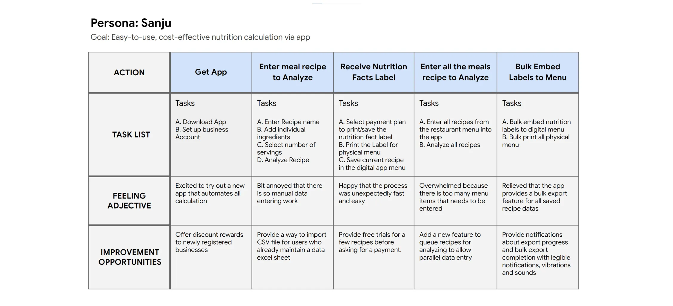 user journey dervided from user persona for nutrition calculator app